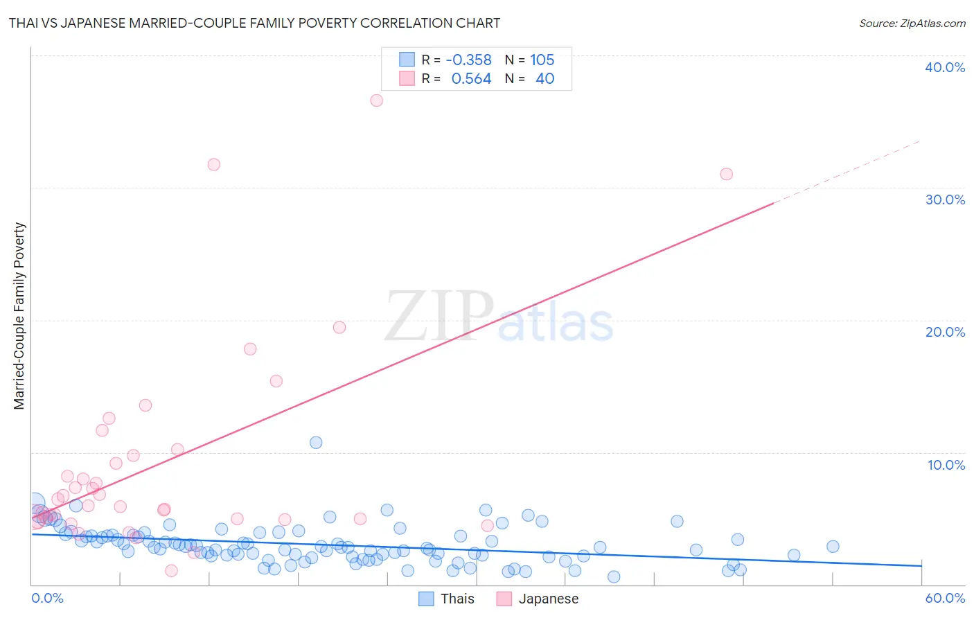 Thai vs Japanese Married-Couple Family Poverty