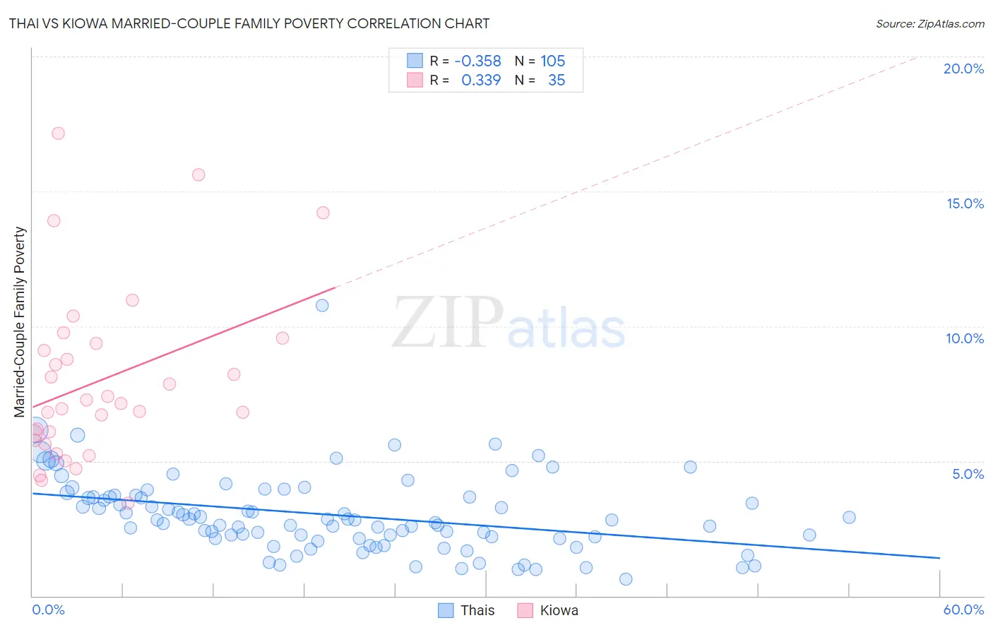 Thai vs Kiowa Married-Couple Family Poverty