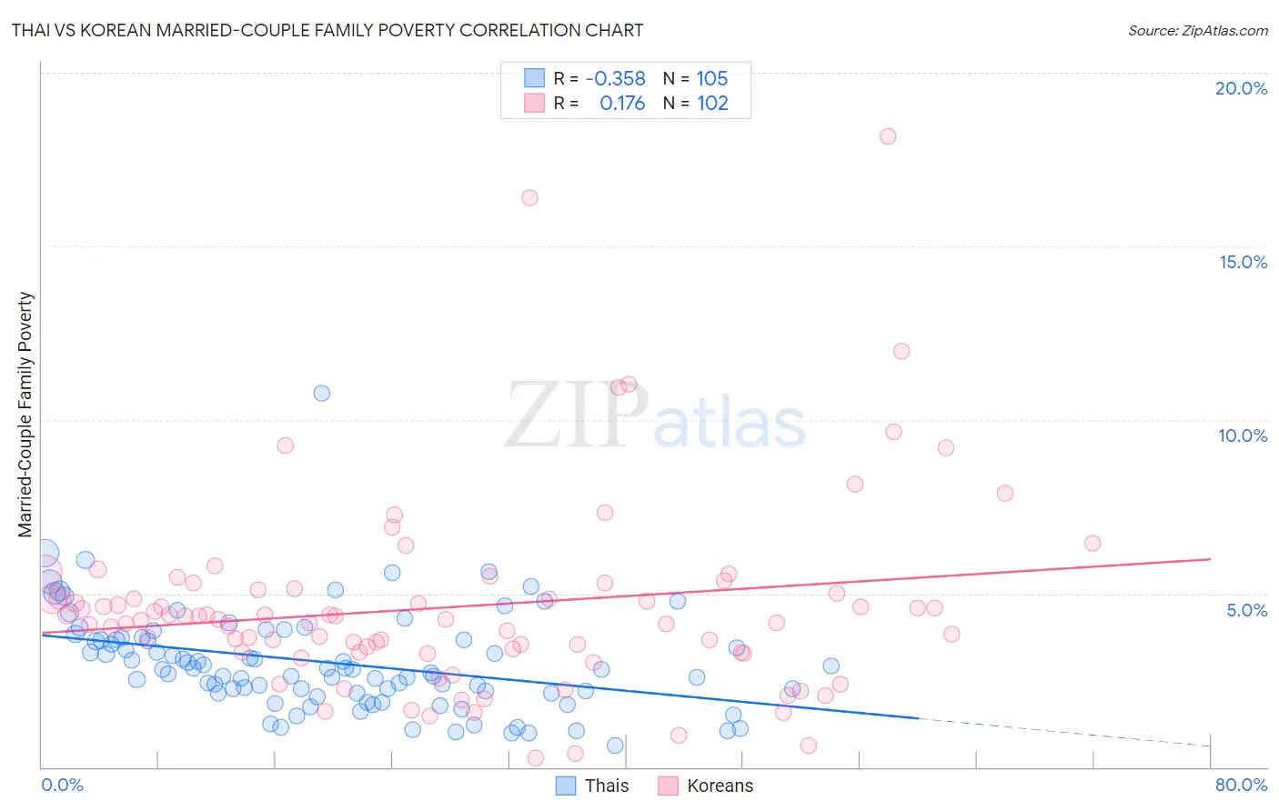 Thai vs Korean Married-Couple Family Poverty
