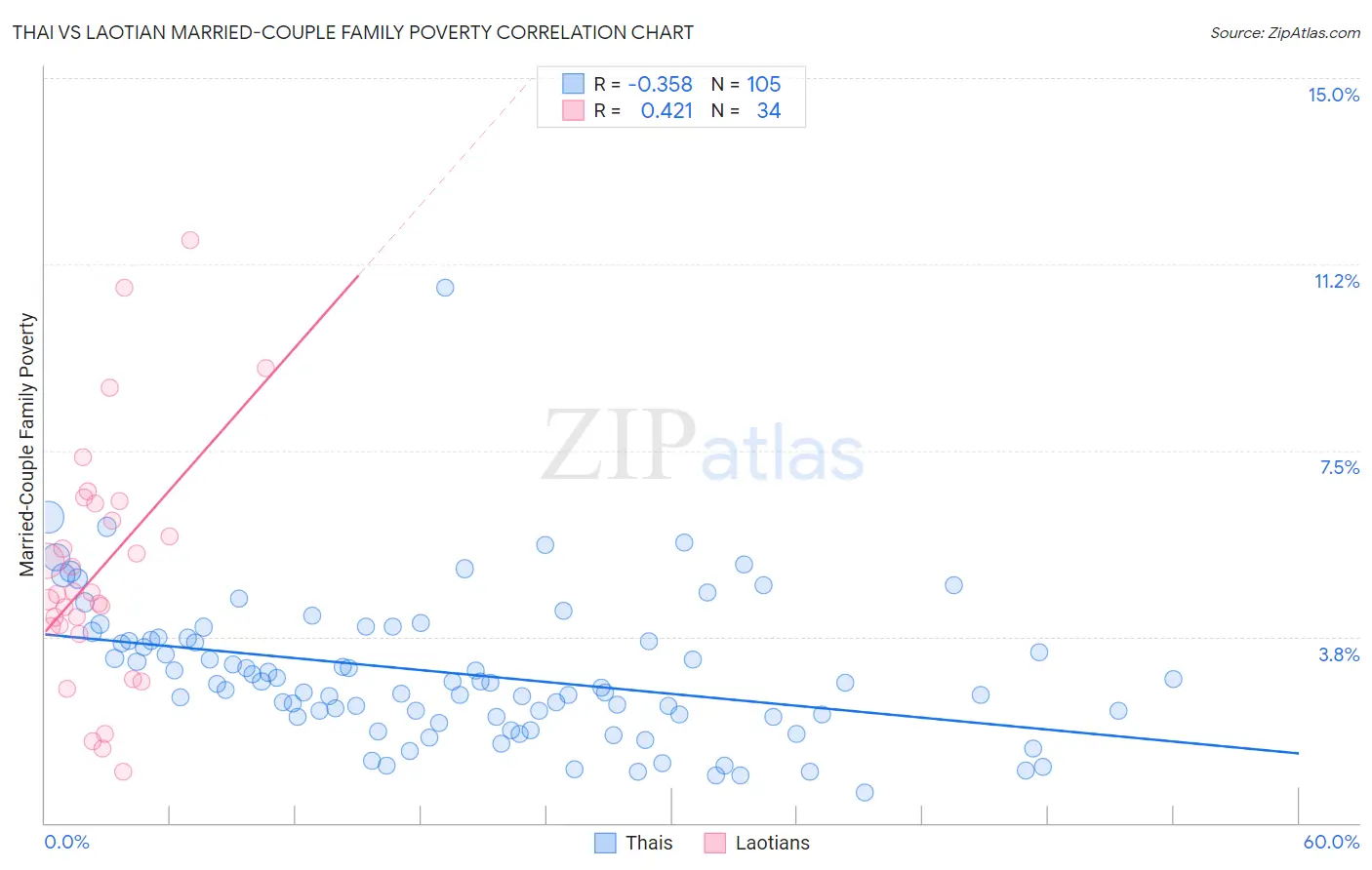 Thai vs Laotian Married-Couple Family Poverty