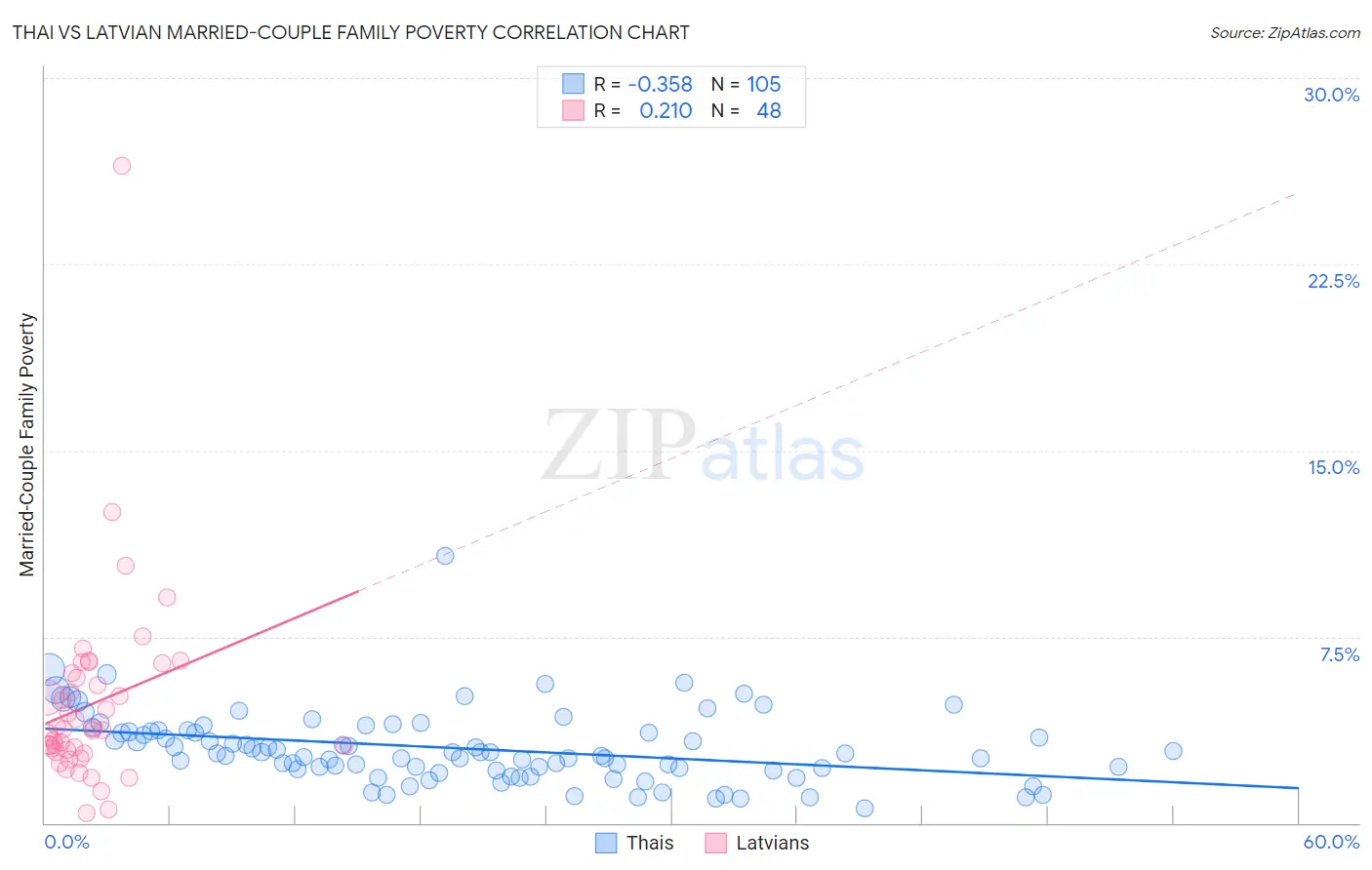 Thai vs Latvian Married-Couple Family Poverty