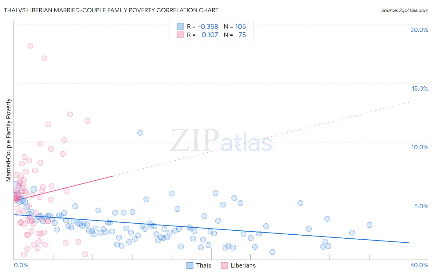 Thai vs Liberian Married-Couple Family Poverty