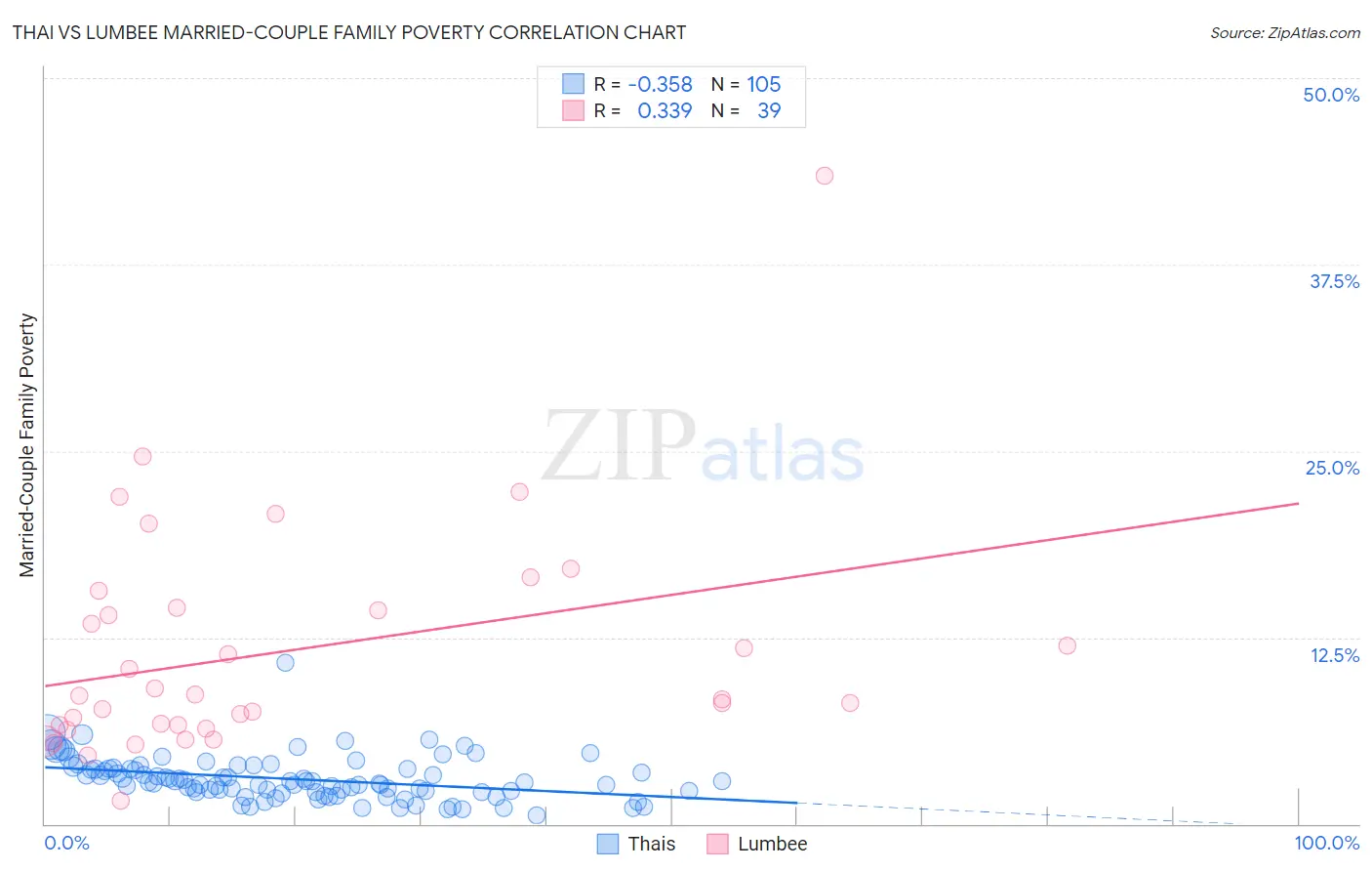 Thai vs Lumbee Married-Couple Family Poverty