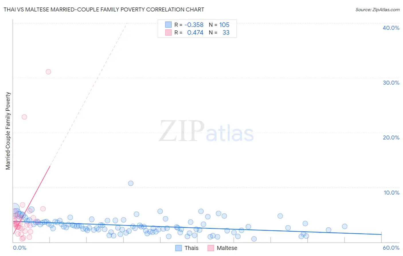 Thai vs Maltese Married-Couple Family Poverty