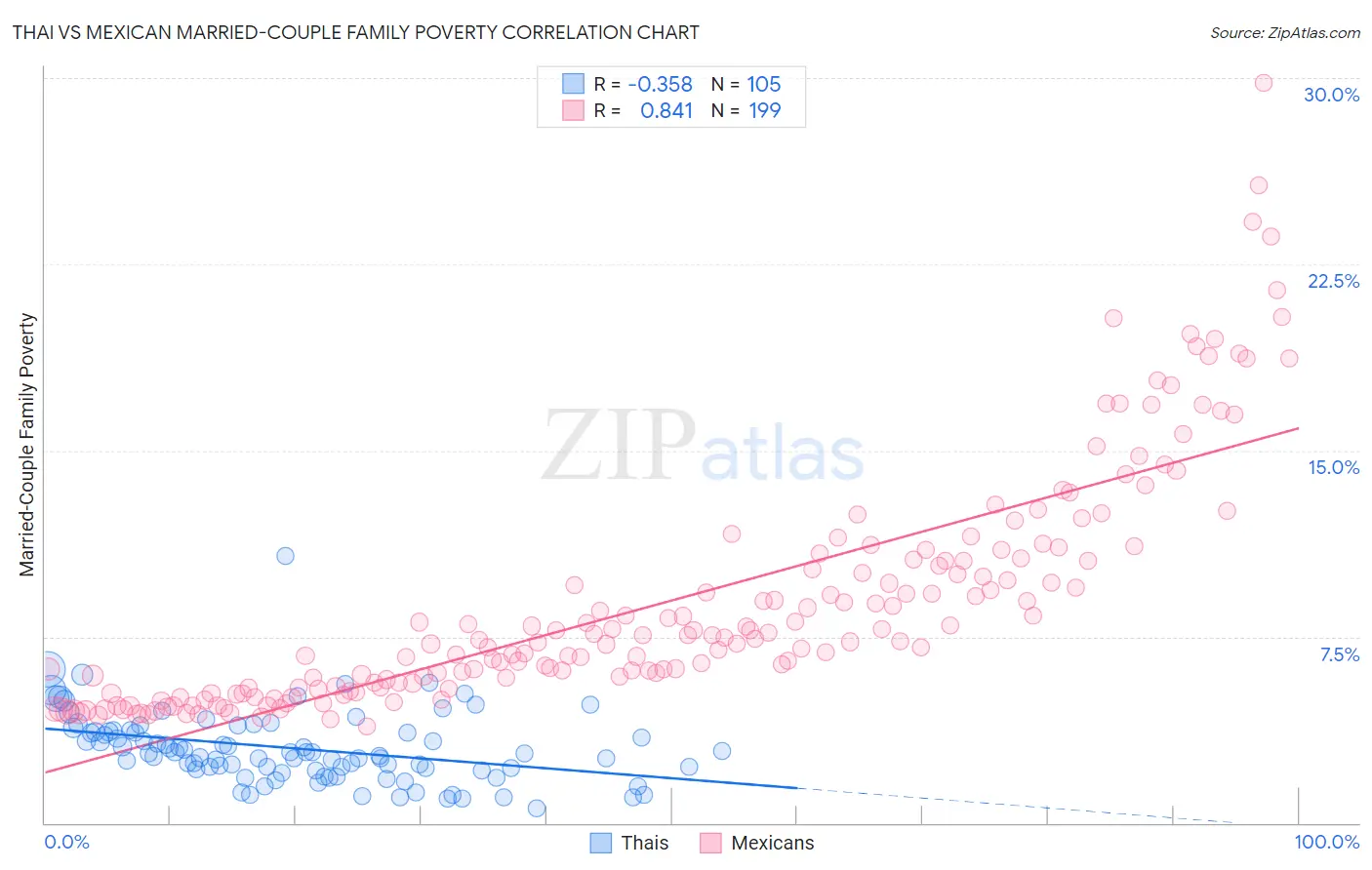 Thai vs Mexican Married-Couple Family Poverty