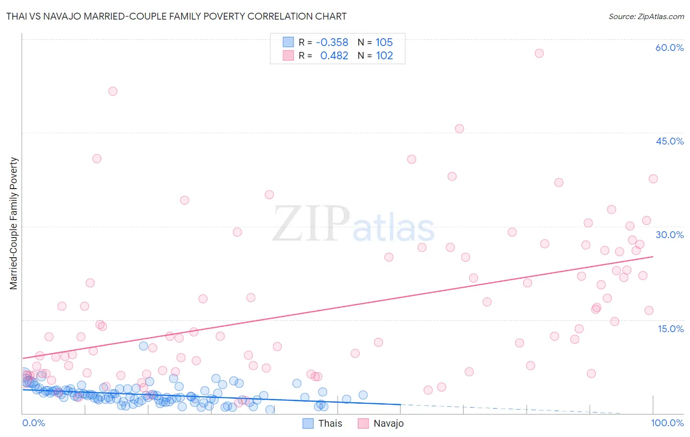 Thai vs Navajo Married-Couple Family Poverty