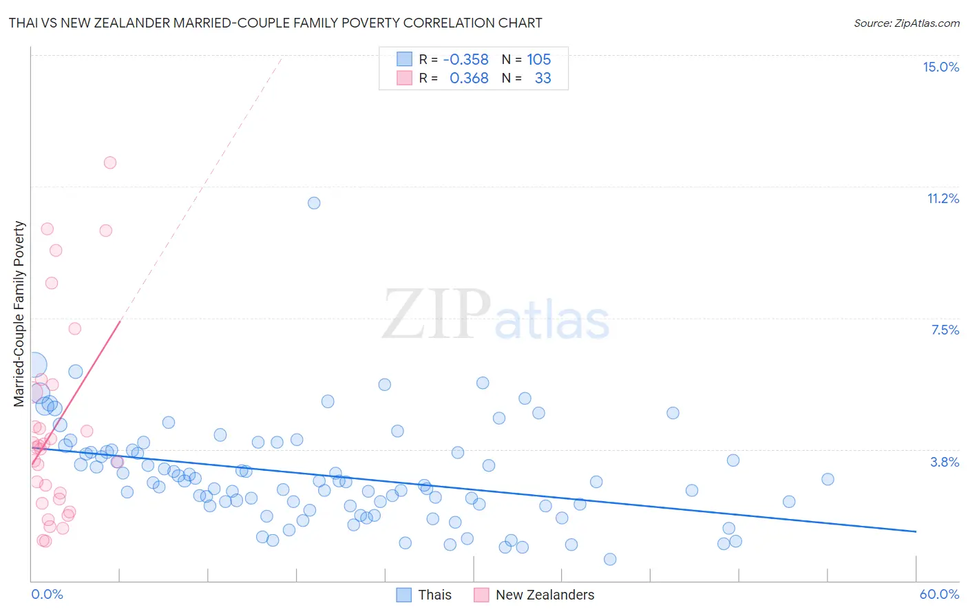 Thai vs New Zealander Married-Couple Family Poverty