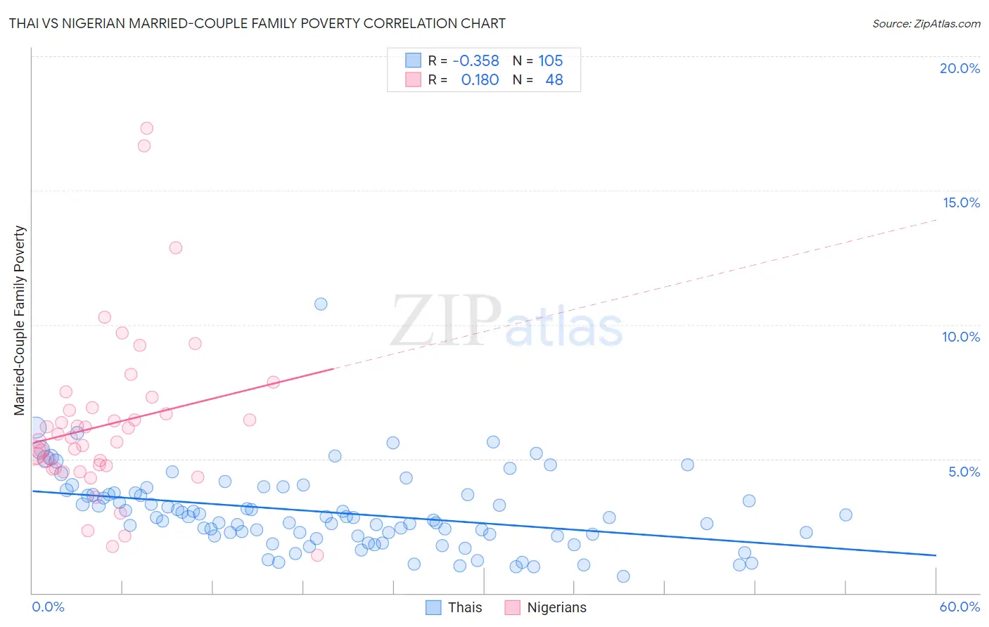 Thai vs Nigerian Married-Couple Family Poverty