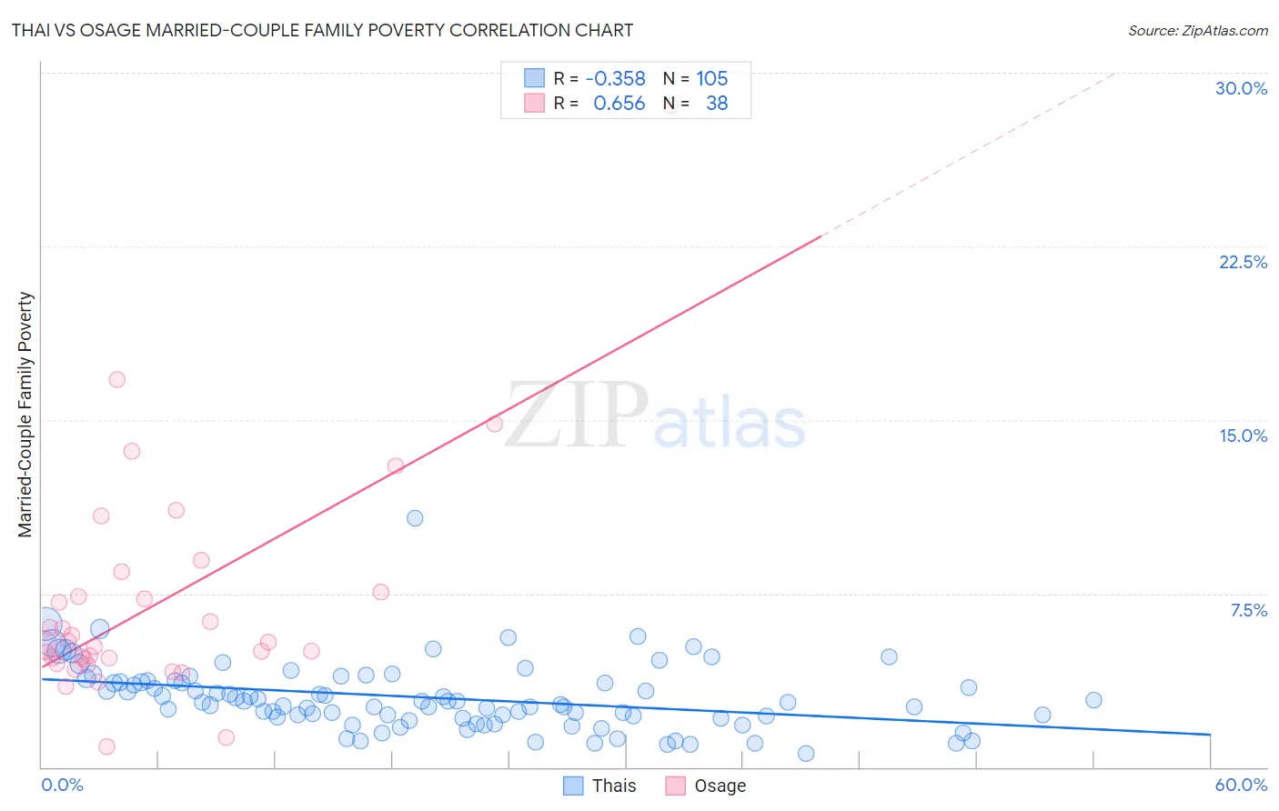 Thai vs Osage Married-Couple Family Poverty