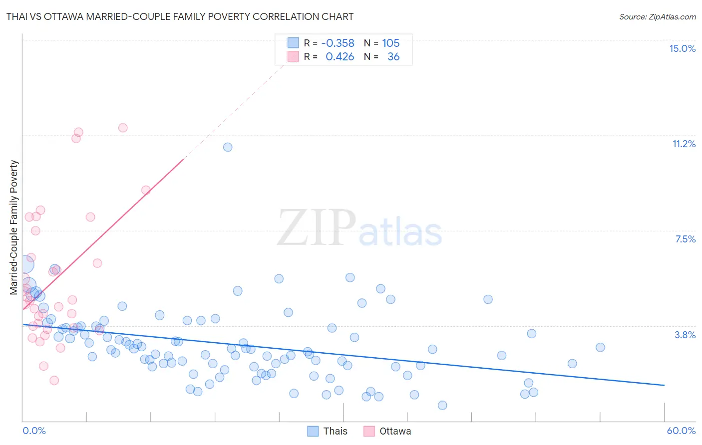 Thai vs Ottawa Married-Couple Family Poverty