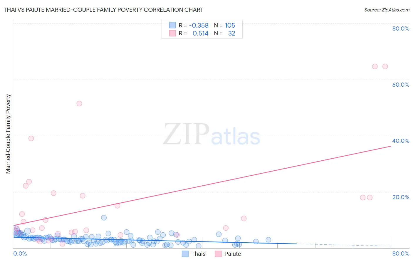 Thai vs Paiute Married-Couple Family Poverty