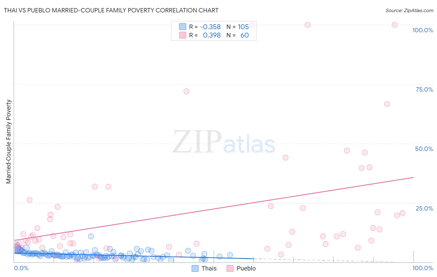 Thai vs Pueblo Married-Couple Family Poverty
