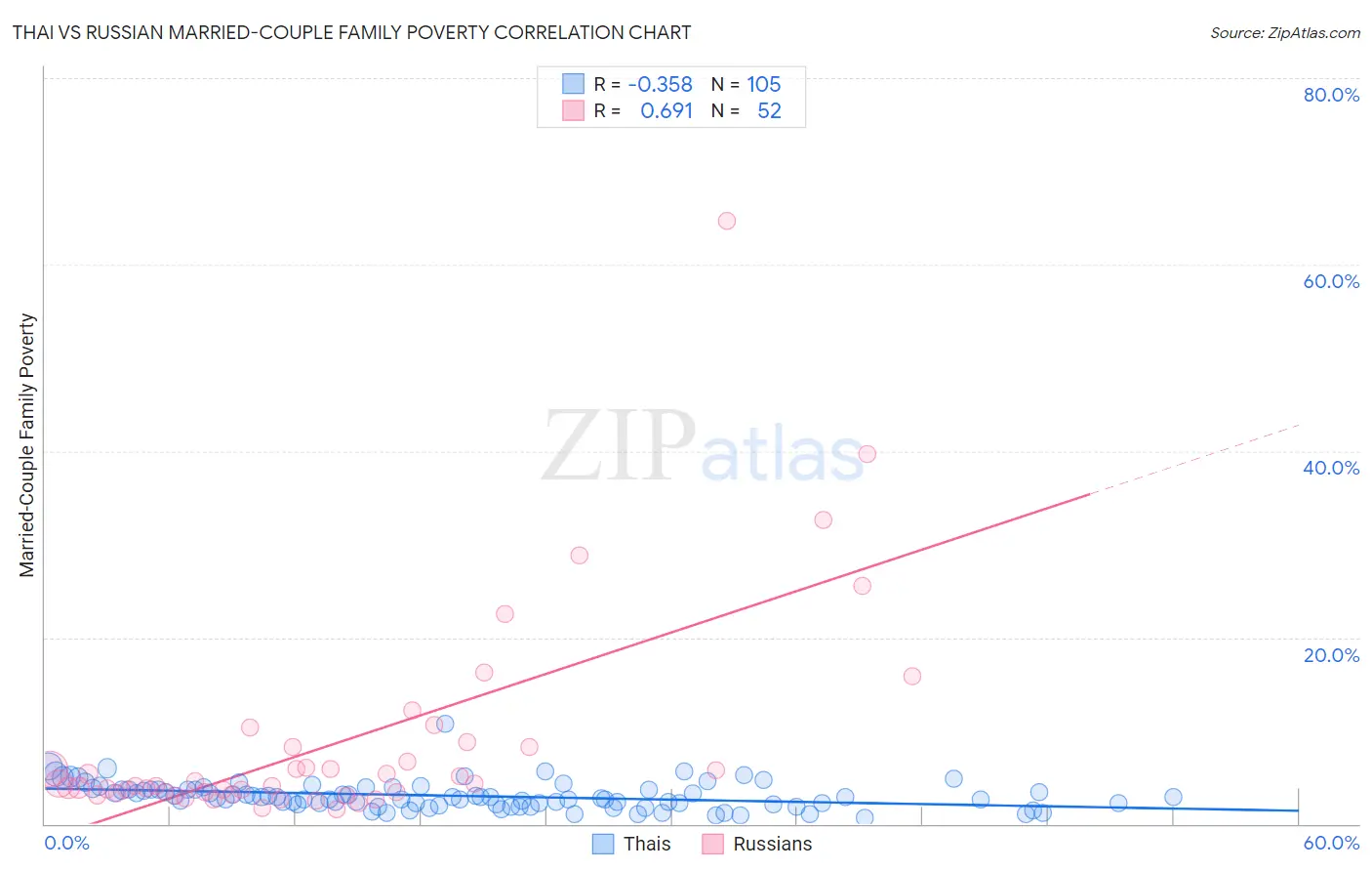 Thai vs Russian Married-Couple Family Poverty