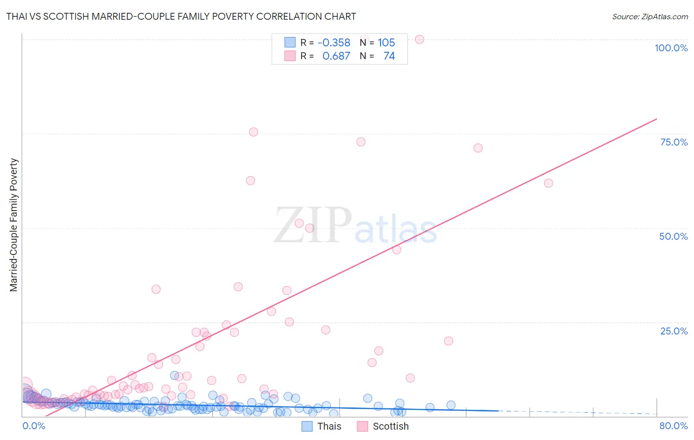 Thai vs Scottish Married-Couple Family Poverty