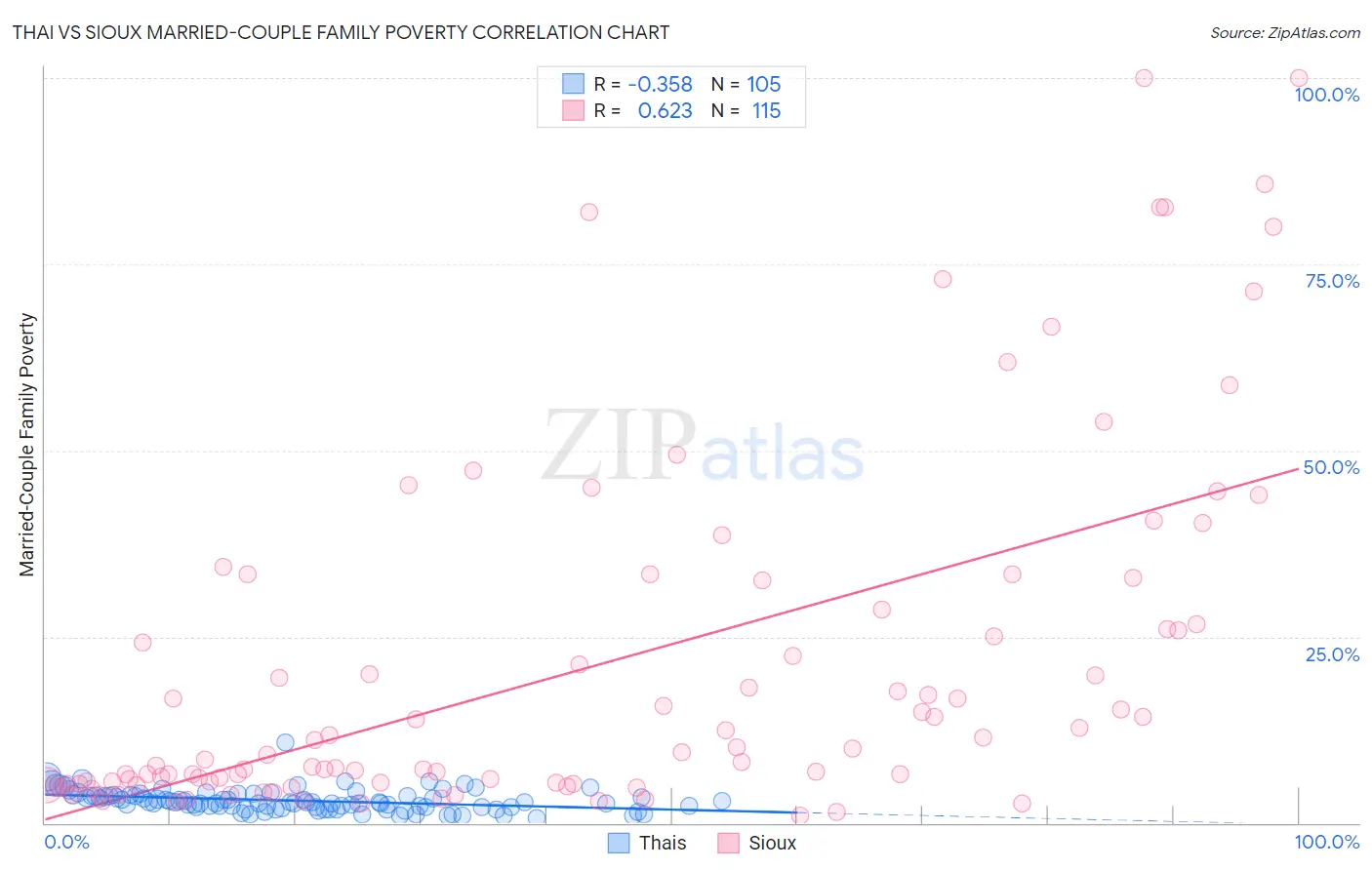 Thai vs Sioux Married-Couple Family Poverty