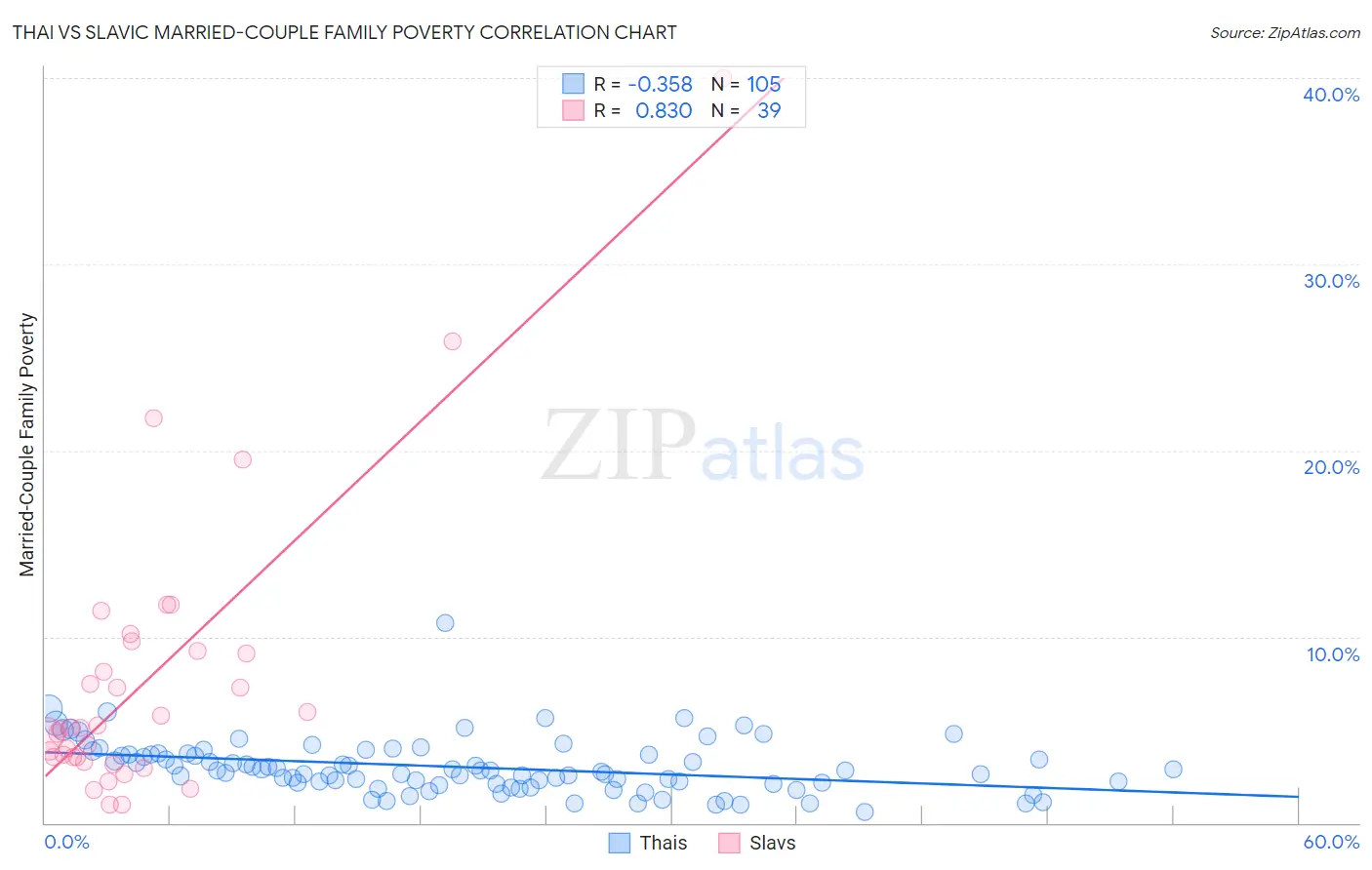 Thai vs Slavic Married-Couple Family Poverty