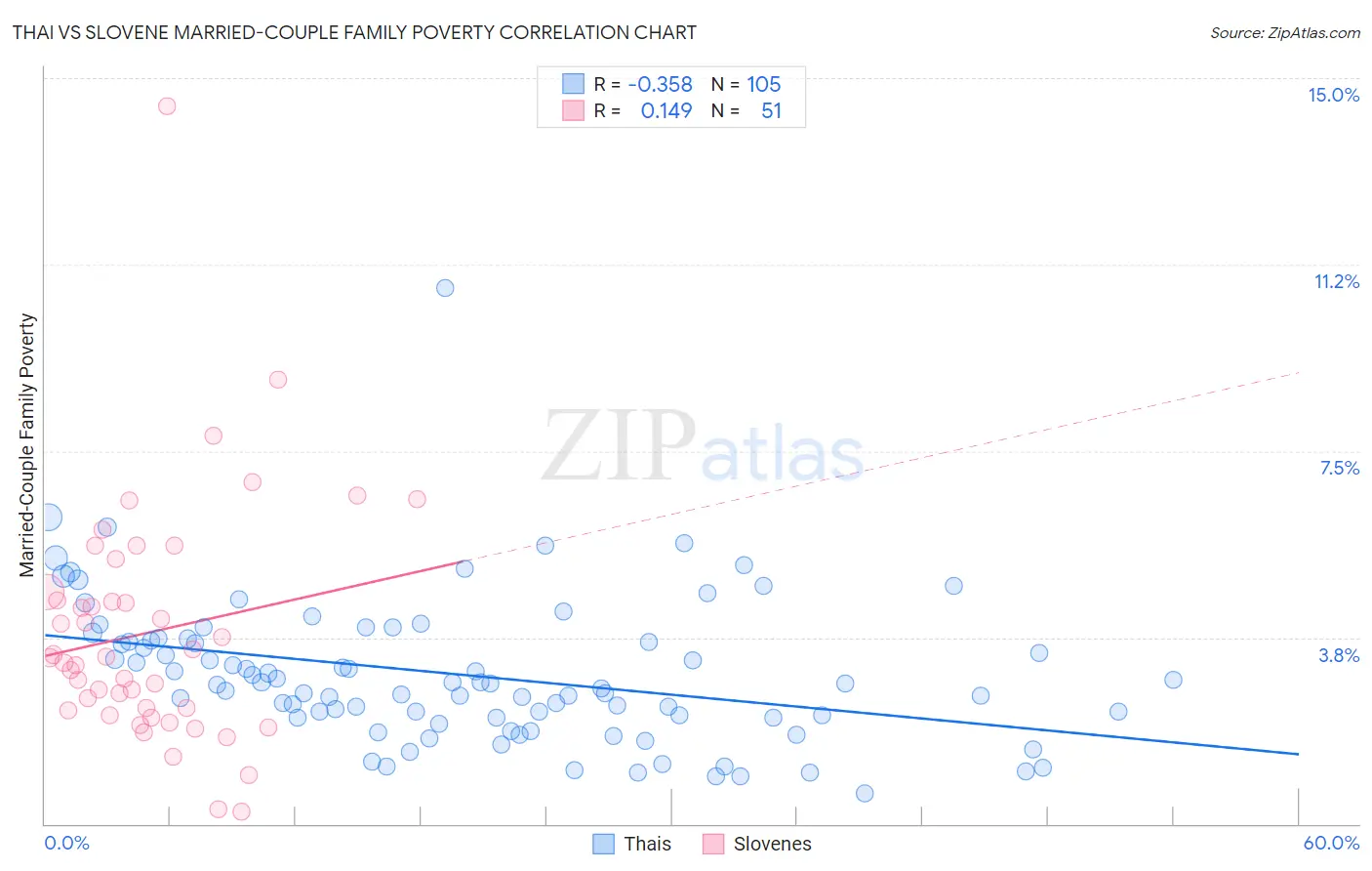 Thai vs Slovene Married-Couple Family Poverty