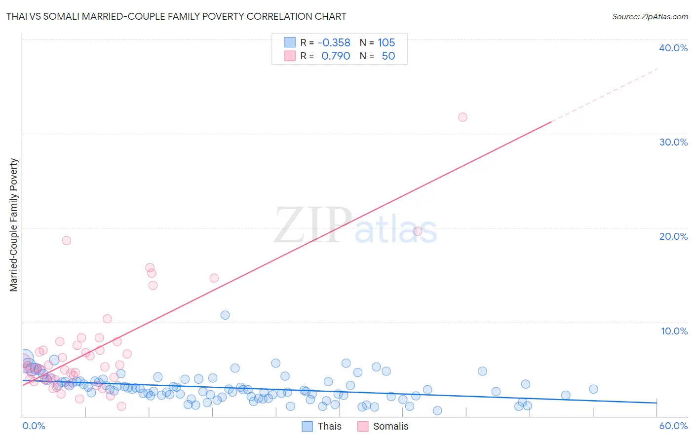 Thai vs Somali Married-Couple Family Poverty