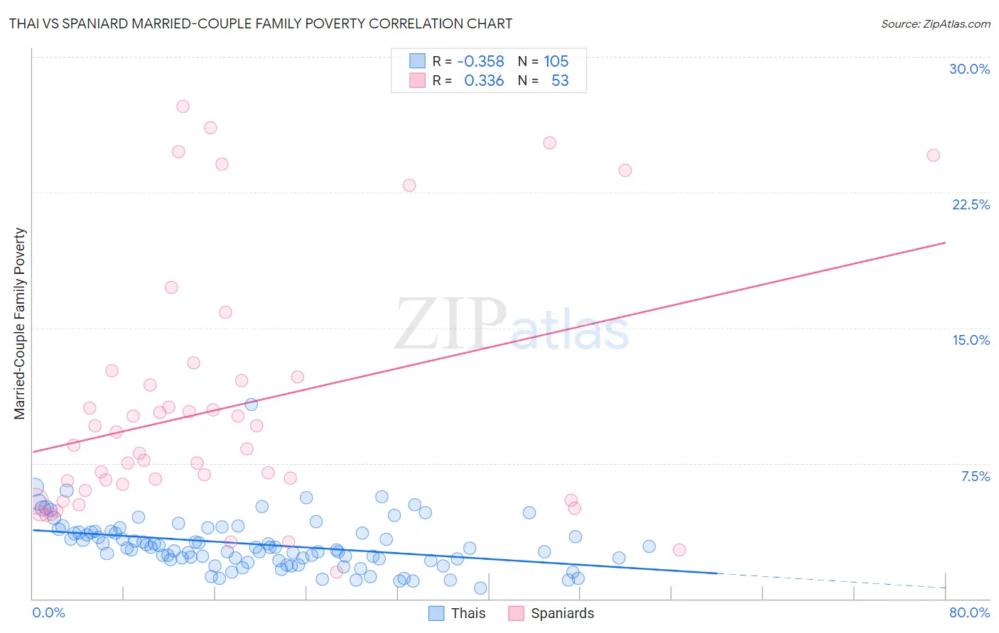 Thai vs Spaniard Married-Couple Family Poverty