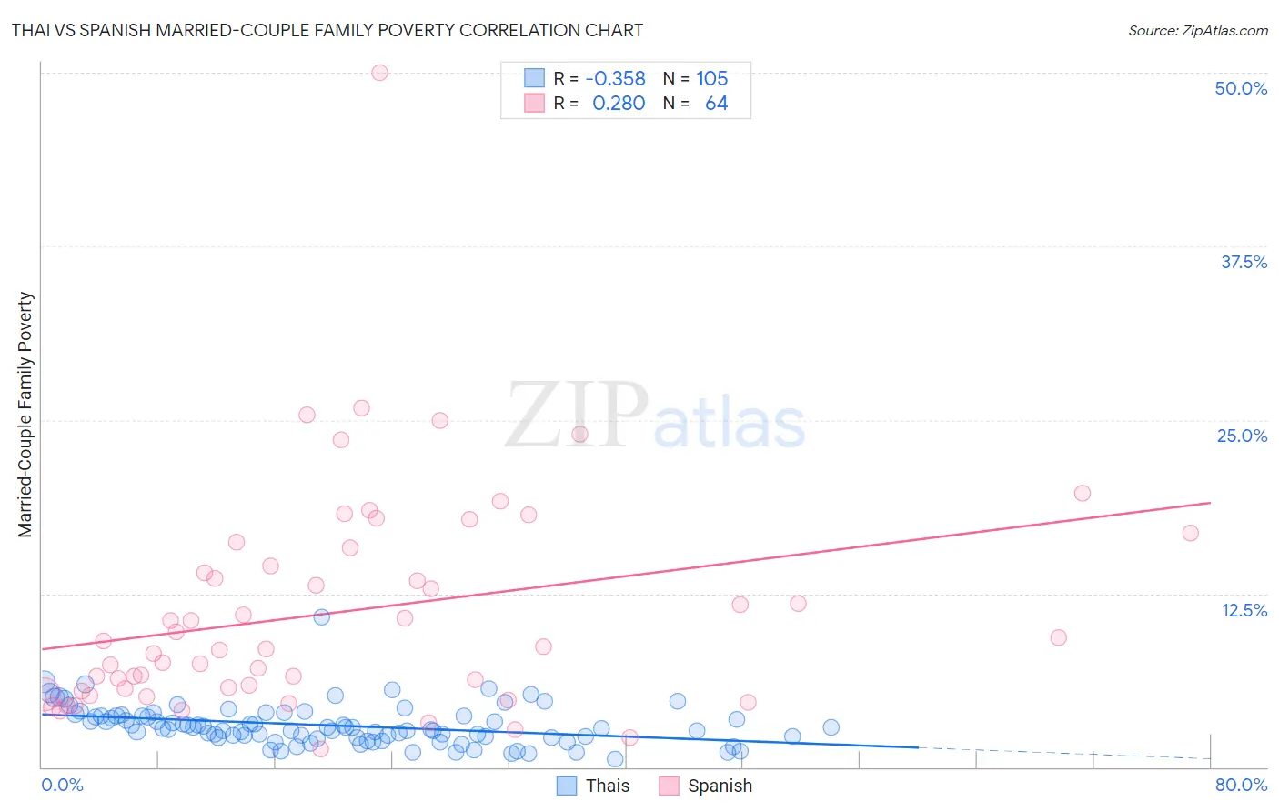 Thai vs Spanish Married-Couple Family Poverty