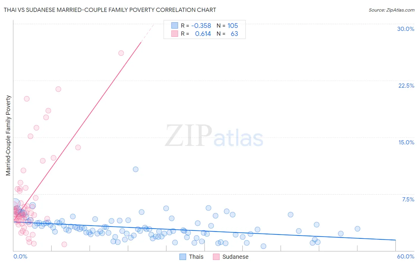 Thai vs Sudanese Married-Couple Family Poverty