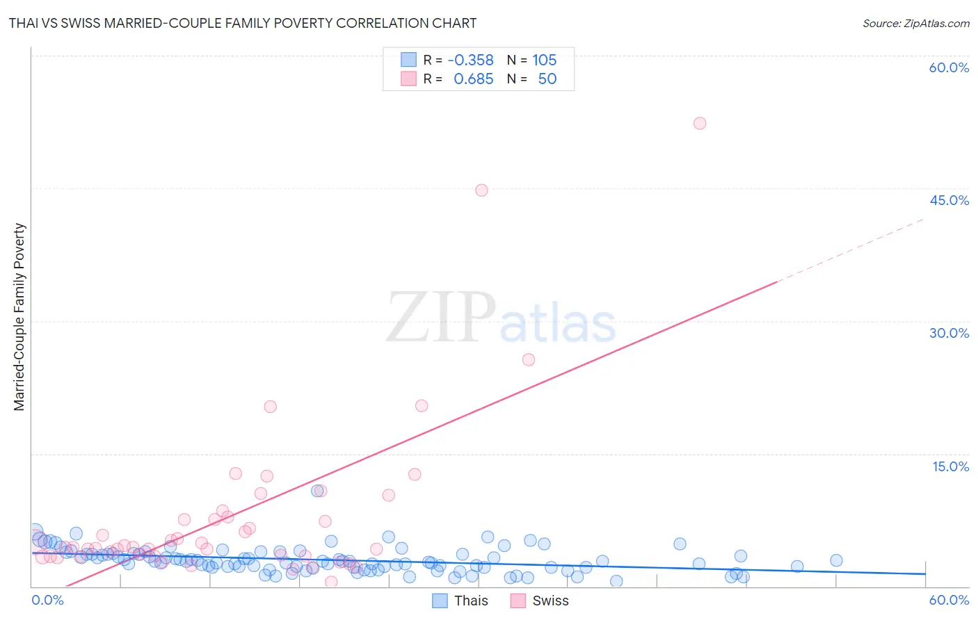 Thai vs Swiss Married-Couple Family Poverty