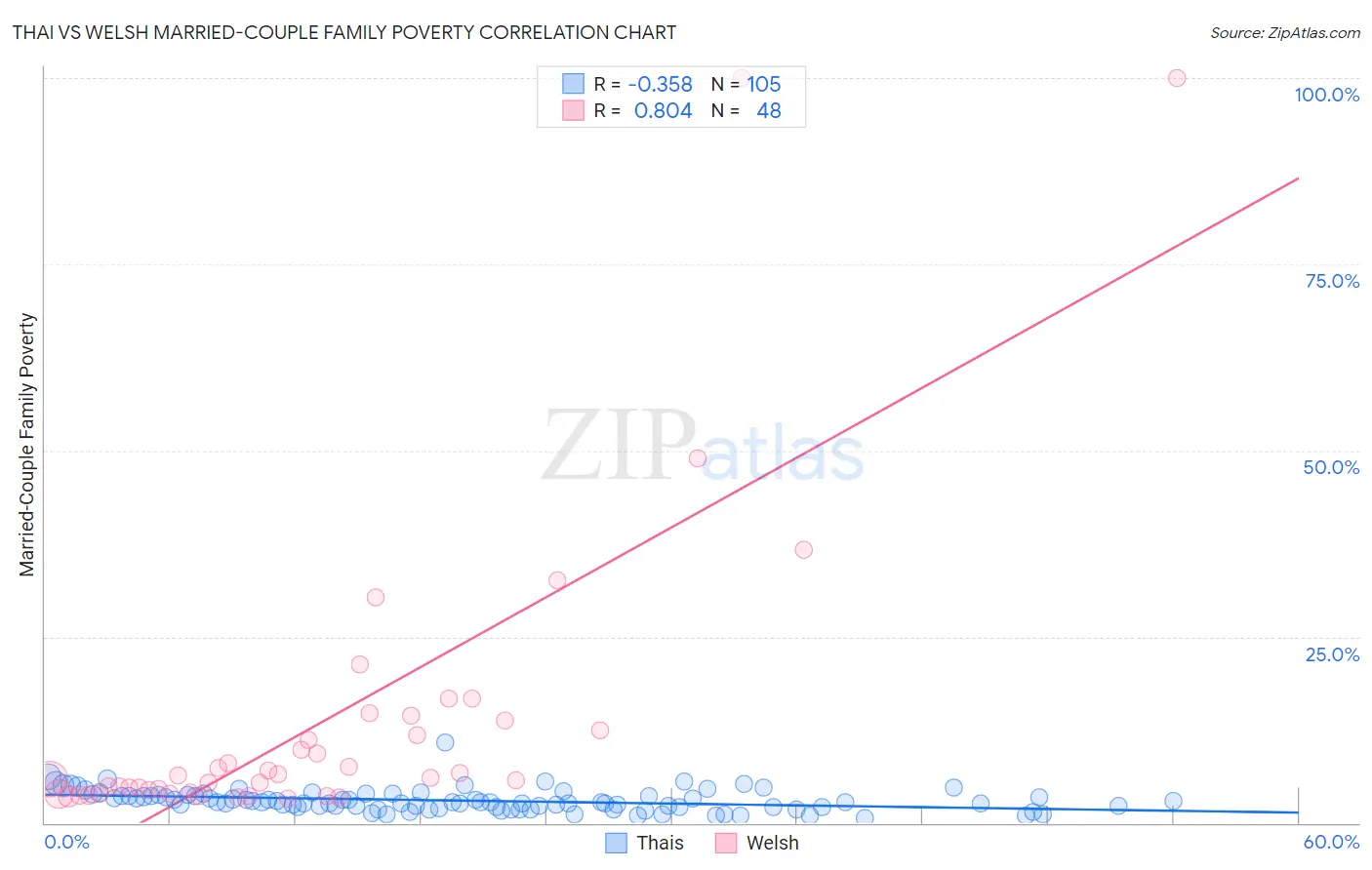 Thai vs Welsh Married-Couple Family Poverty