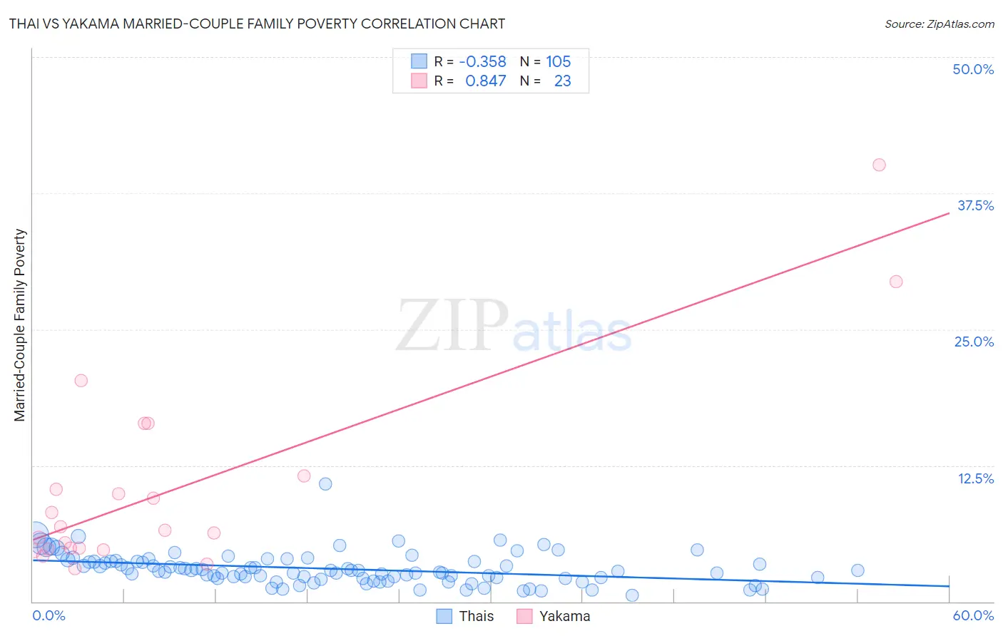 Thai vs Yakama Married-Couple Family Poverty