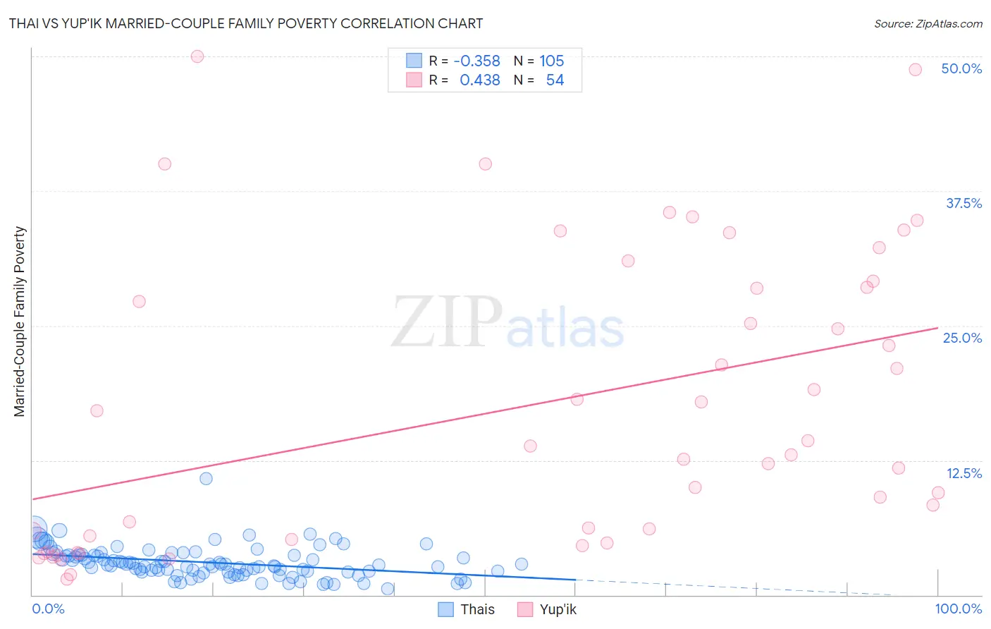 Thai vs Yup'ik Married-Couple Family Poverty