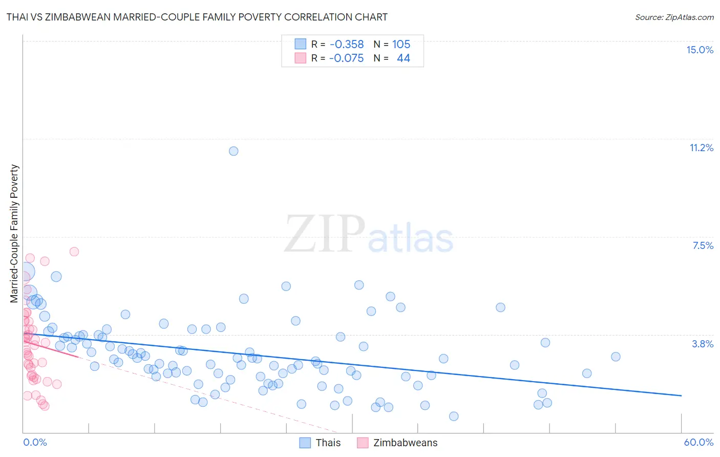 Thai vs Zimbabwean Married-Couple Family Poverty