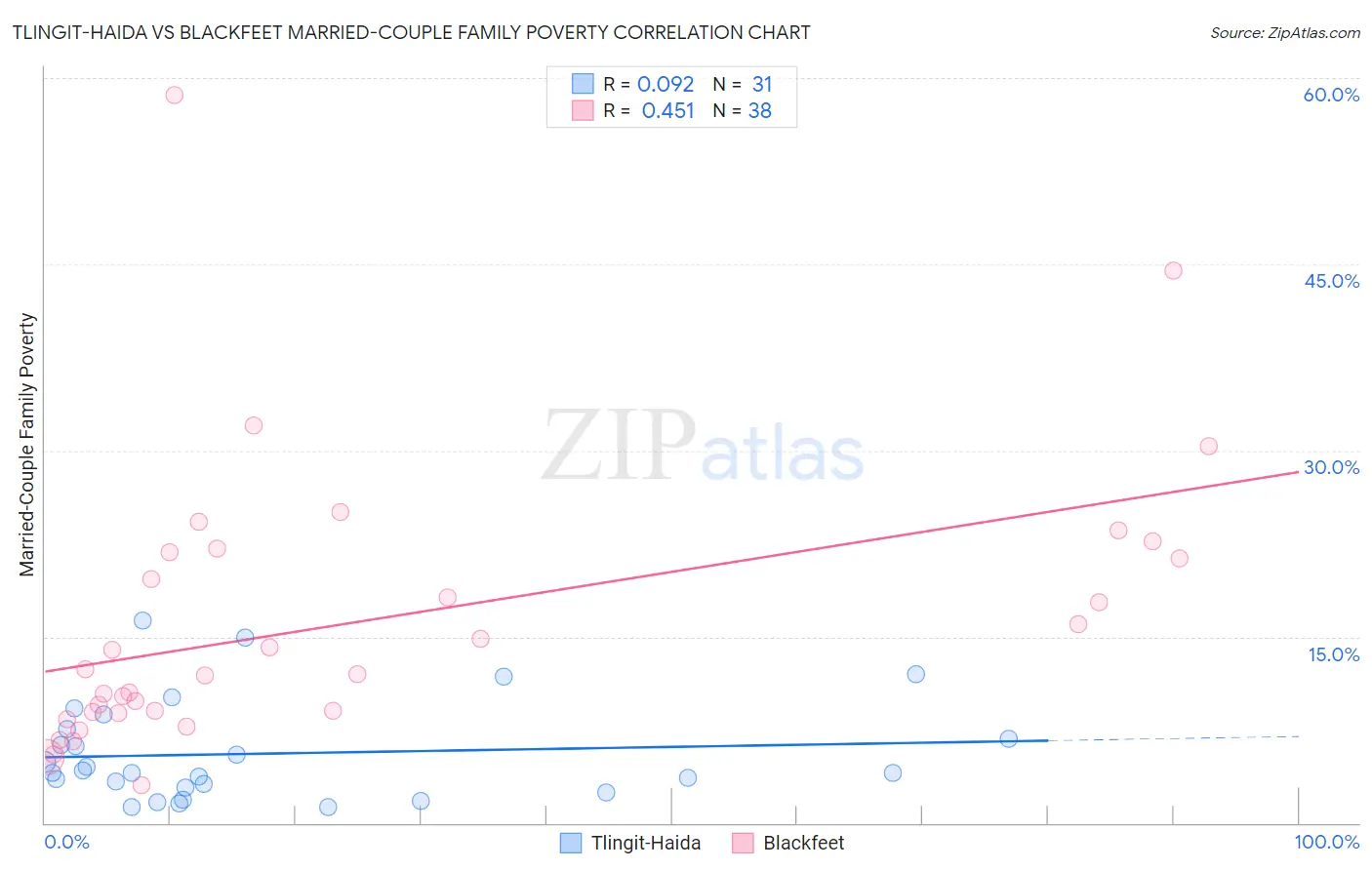 Tlingit-Haida vs Blackfeet Married-Couple Family Poverty