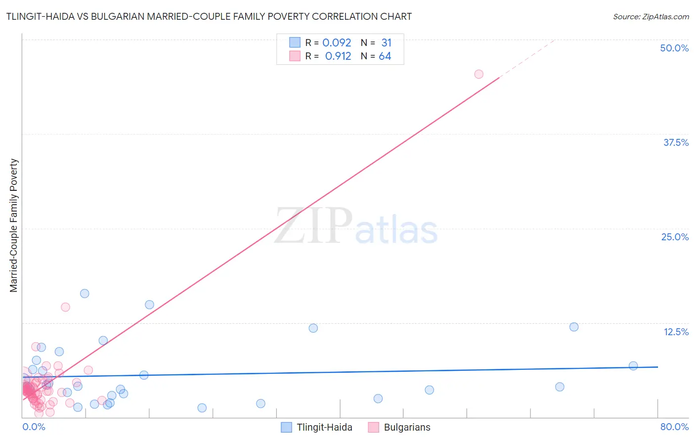 Tlingit-Haida vs Bulgarian Married-Couple Family Poverty