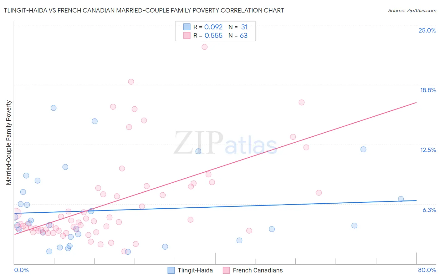 Tlingit-Haida vs French Canadian Married-Couple Family Poverty