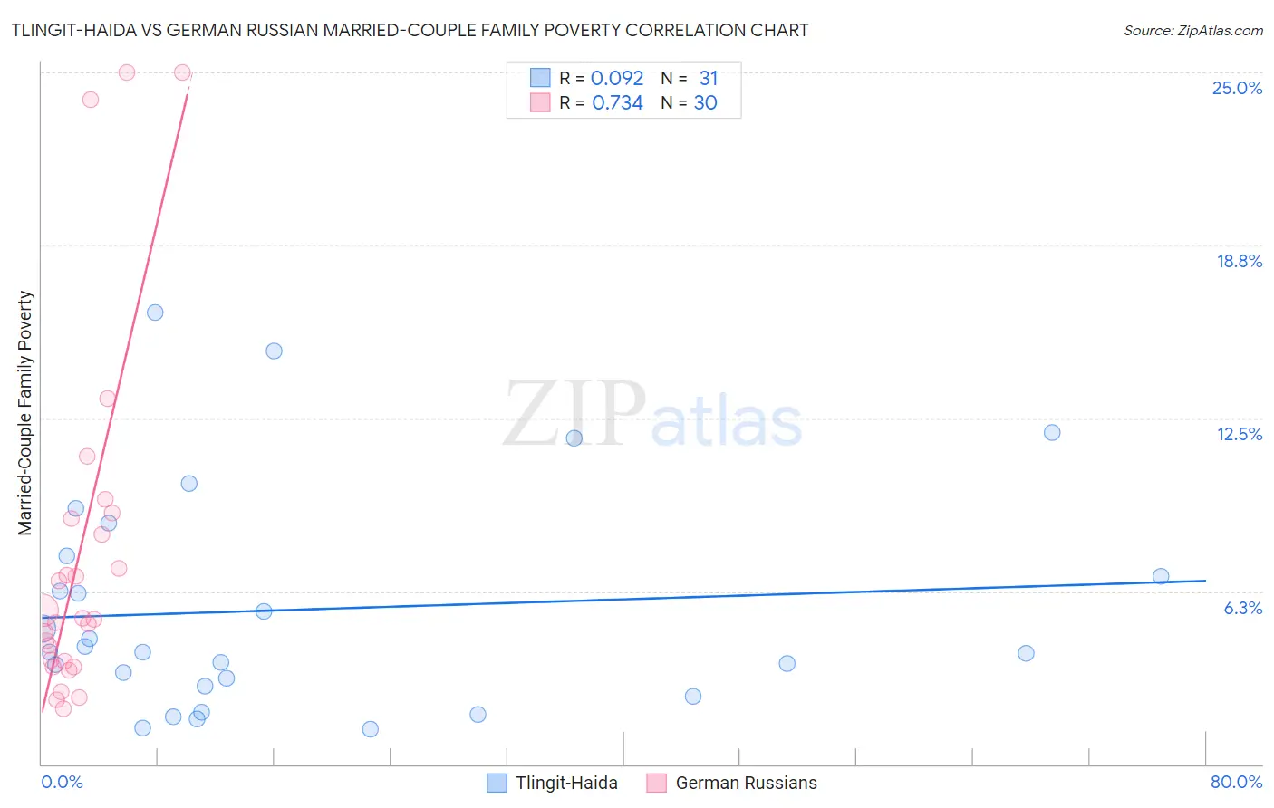Tlingit-Haida vs German Russian Married-Couple Family Poverty