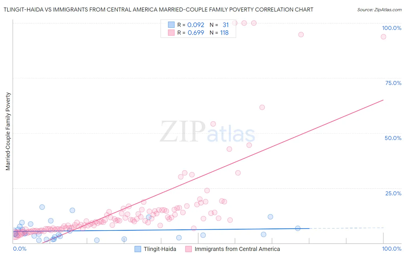 Tlingit-Haida vs Immigrants from Central America Married-Couple Family Poverty