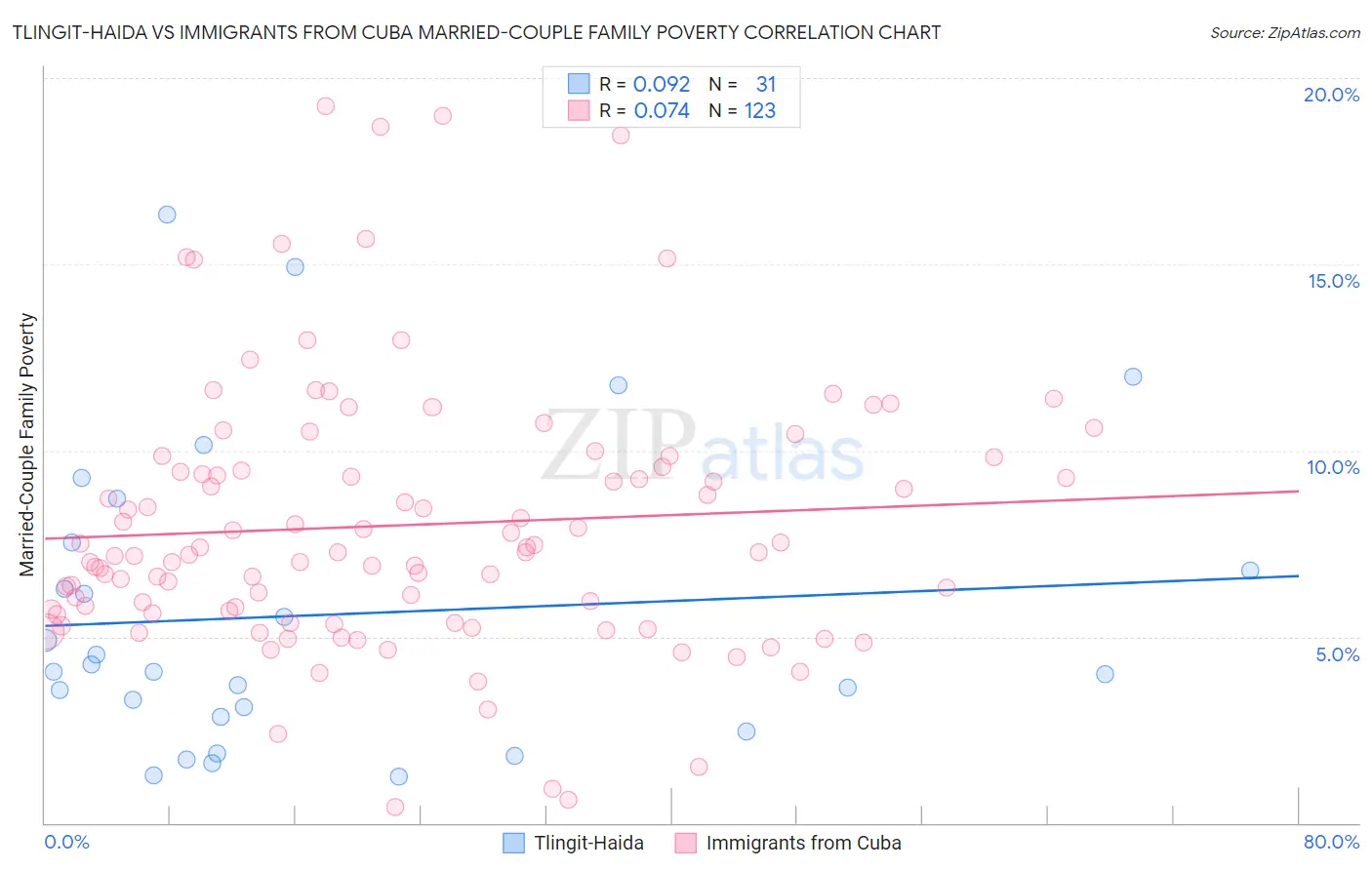 Tlingit-Haida vs Immigrants from Cuba Married-Couple Family Poverty