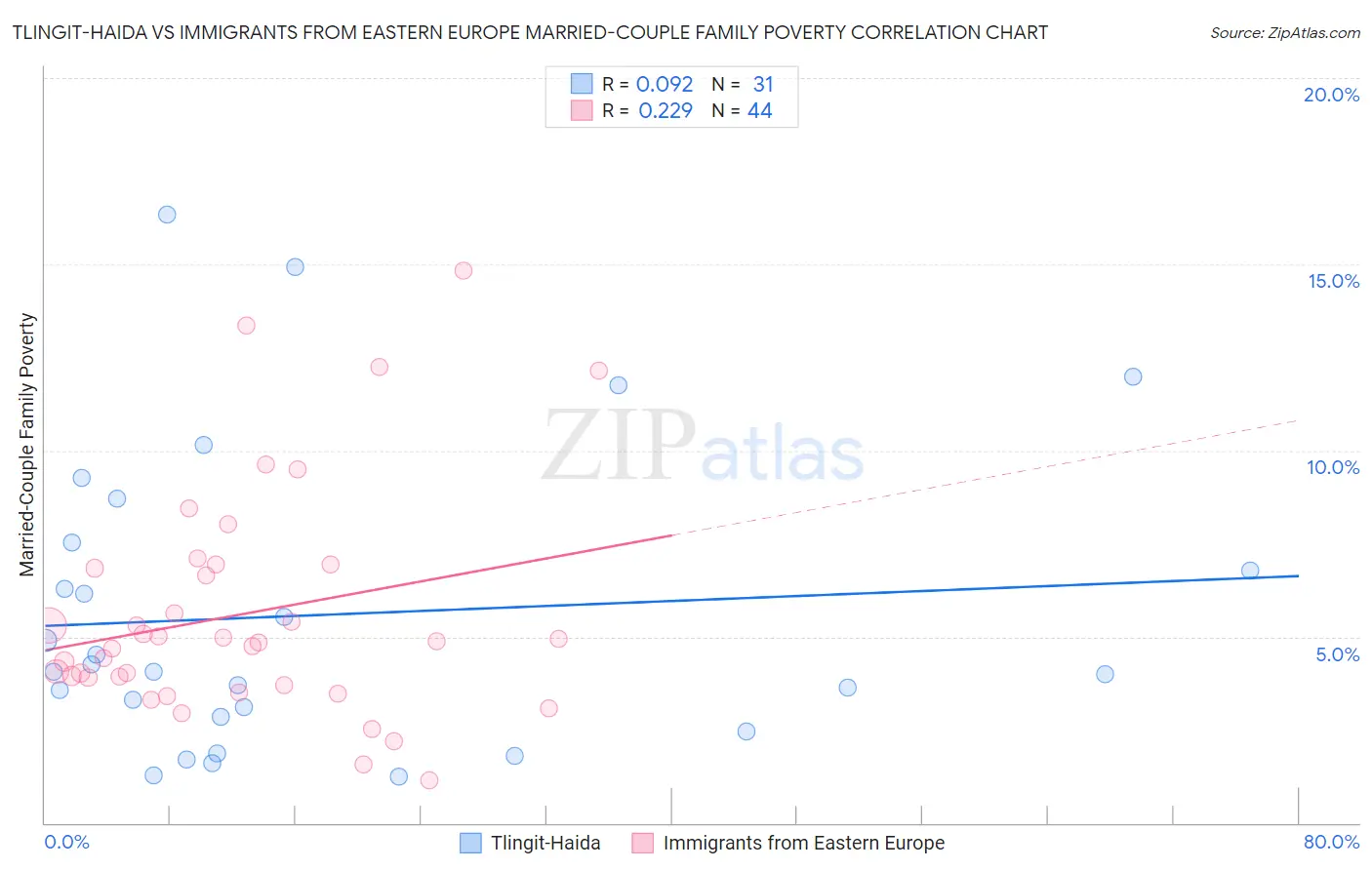 Tlingit-Haida vs Immigrants from Eastern Europe Married-Couple Family Poverty