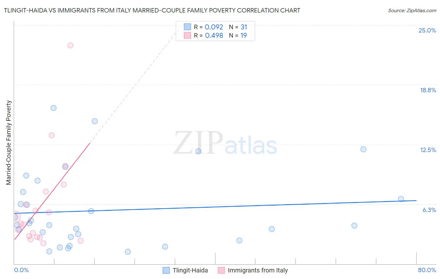 Tlingit-Haida vs Immigrants from Italy Married-Couple Family Poverty