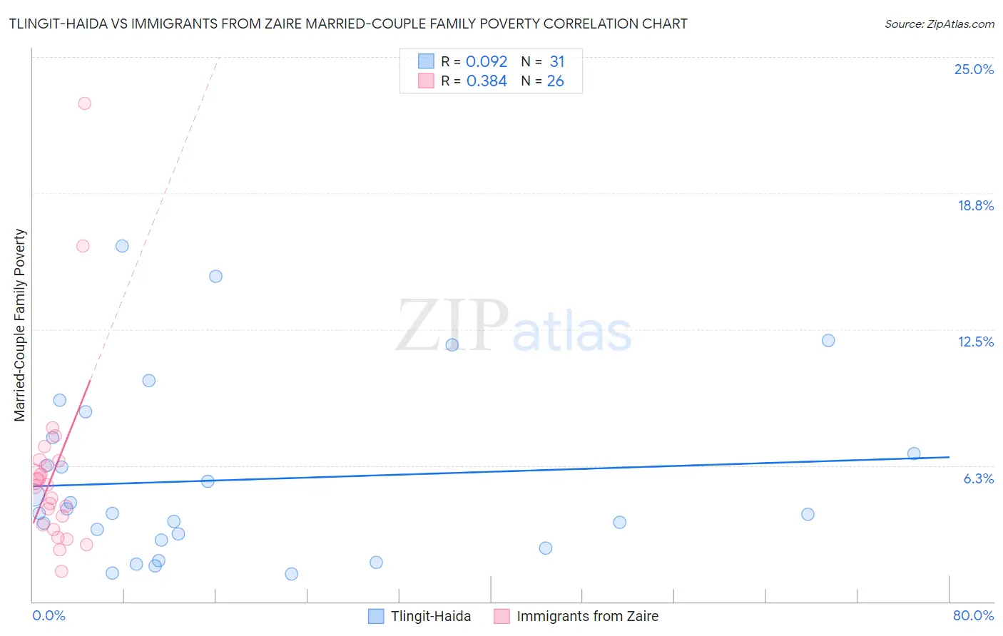 Tlingit-Haida vs Immigrants from Zaire Married-Couple Family Poverty