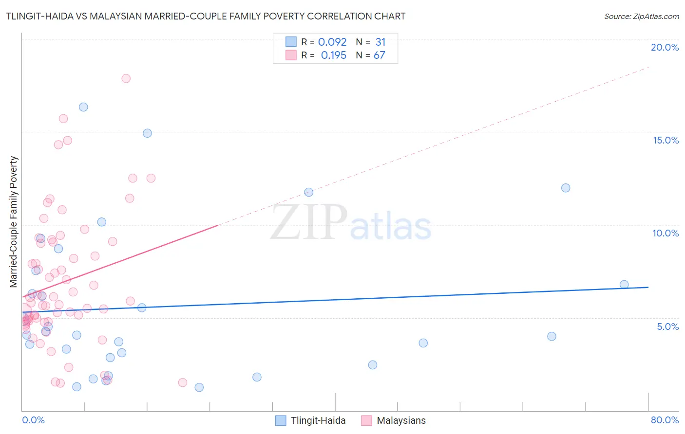 Tlingit-Haida vs Malaysian Married-Couple Family Poverty