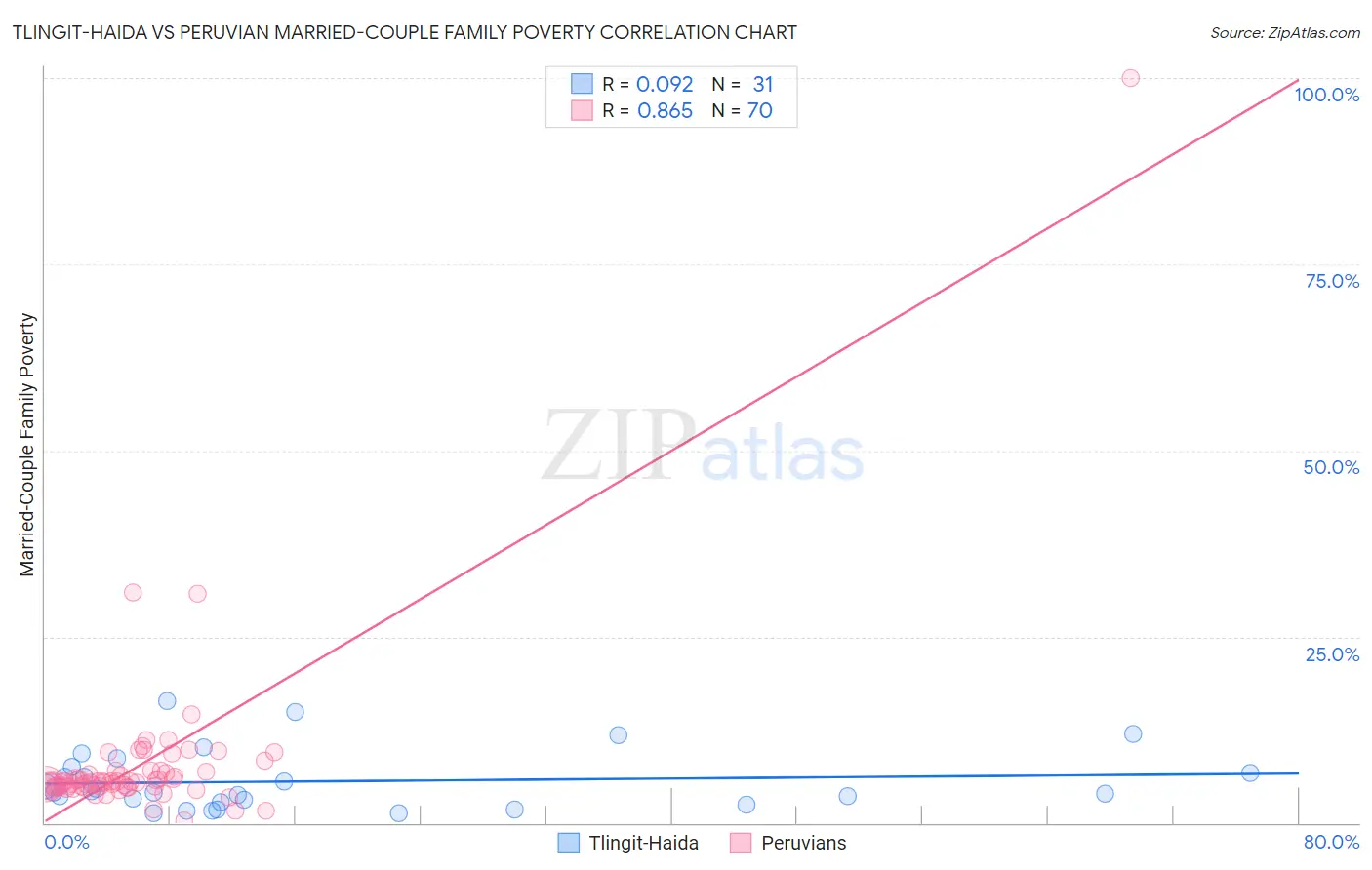 Tlingit-Haida vs Peruvian Married-Couple Family Poverty