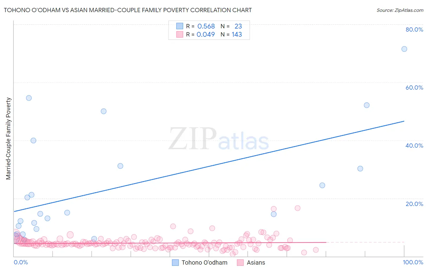 Tohono O'odham vs Asian Married-Couple Family Poverty