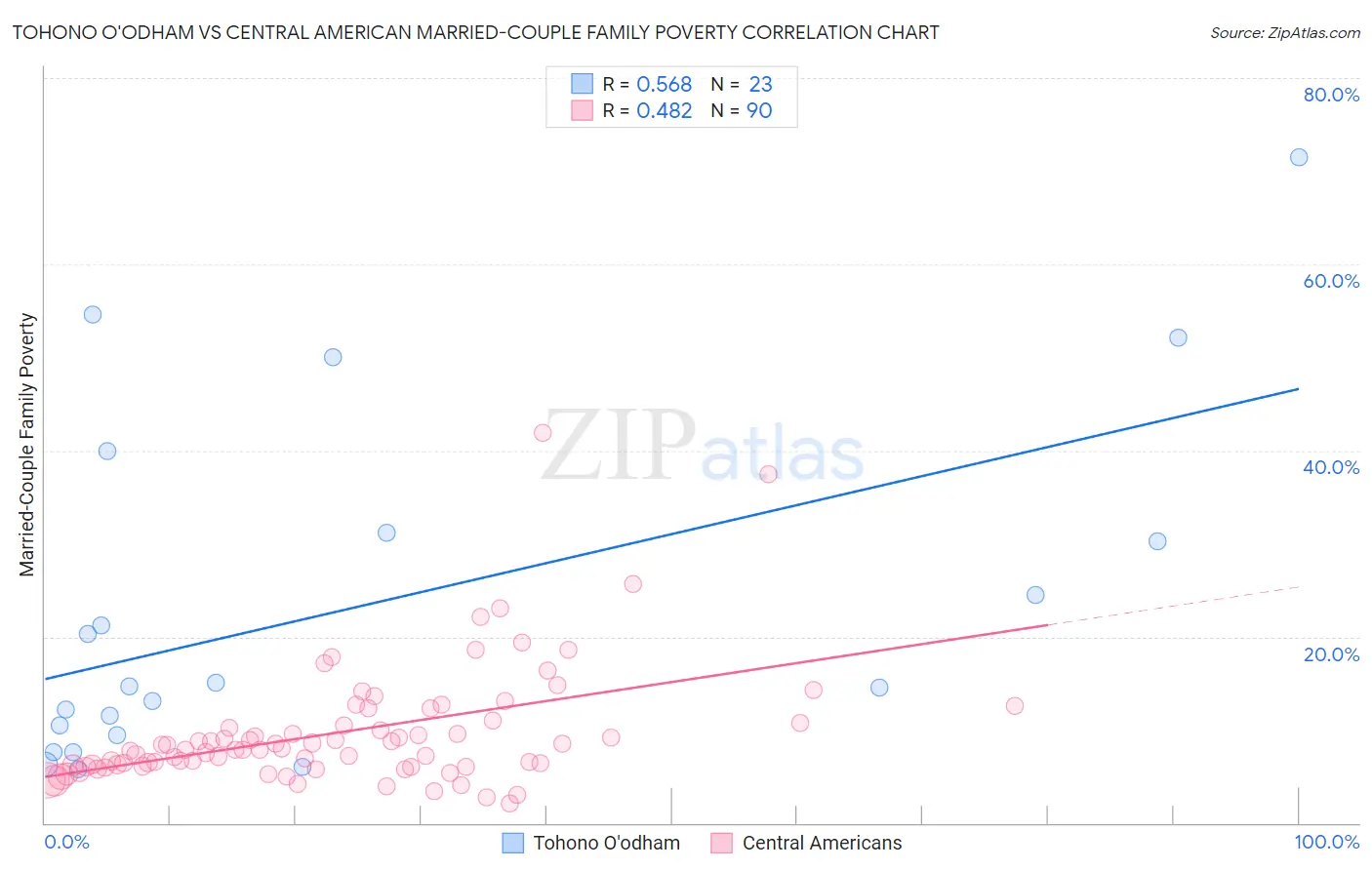 Tohono O'odham vs Central American Married-Couple Family Poverty