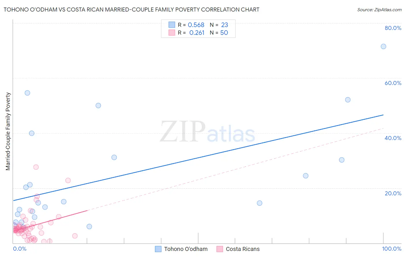 Tohono O'odham vs Costa Rican Married-Couple Family Poverty