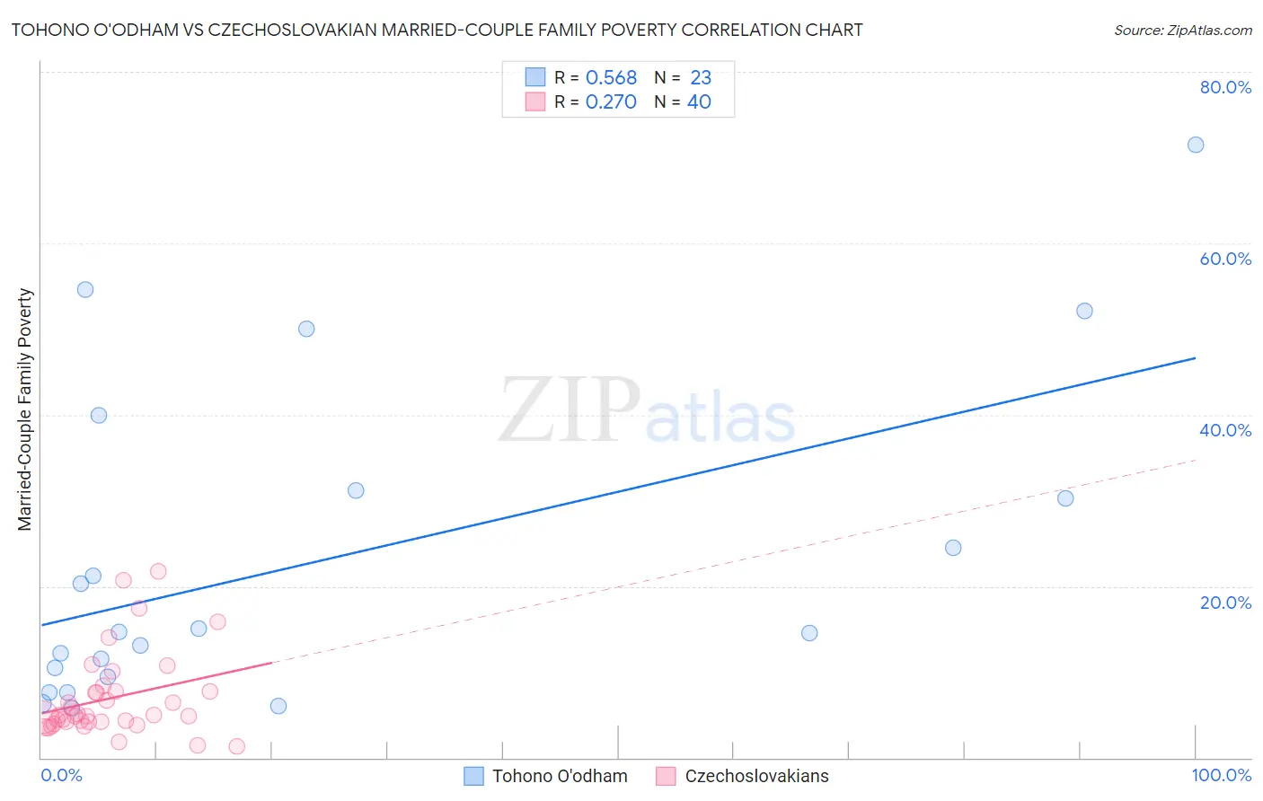 Tohono O'odham vs Czechoslovakian Married-Couple Family Poverty