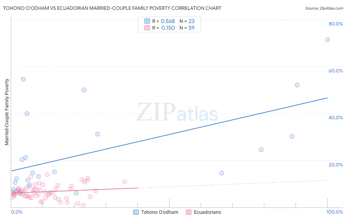 Tohono O'odham vs Ecuadorian Married-Couple Family Poverty