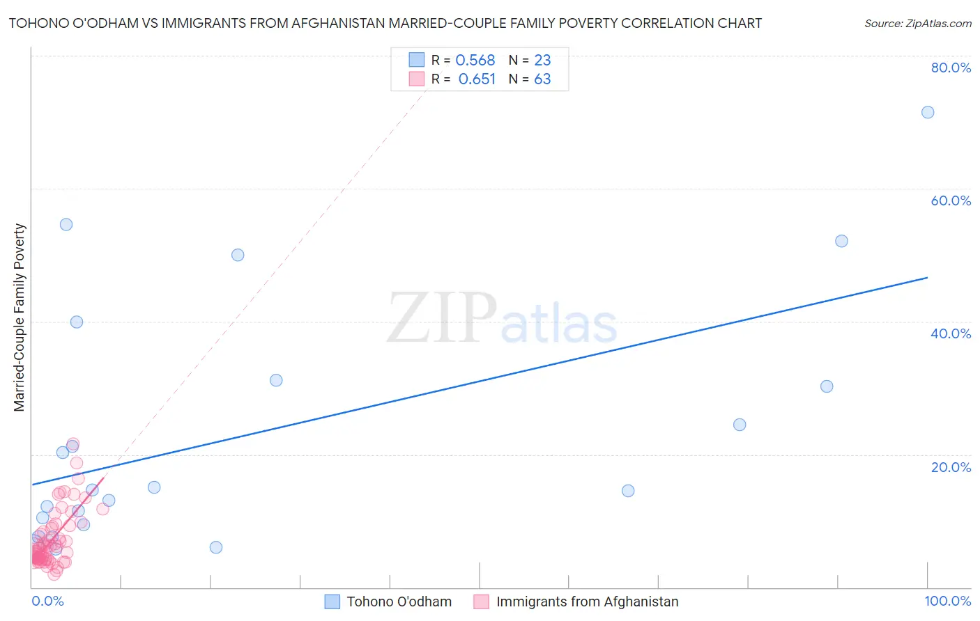 Tohono O'odham vs Immigrants from Afghanistan Married-Couple Family Poverty