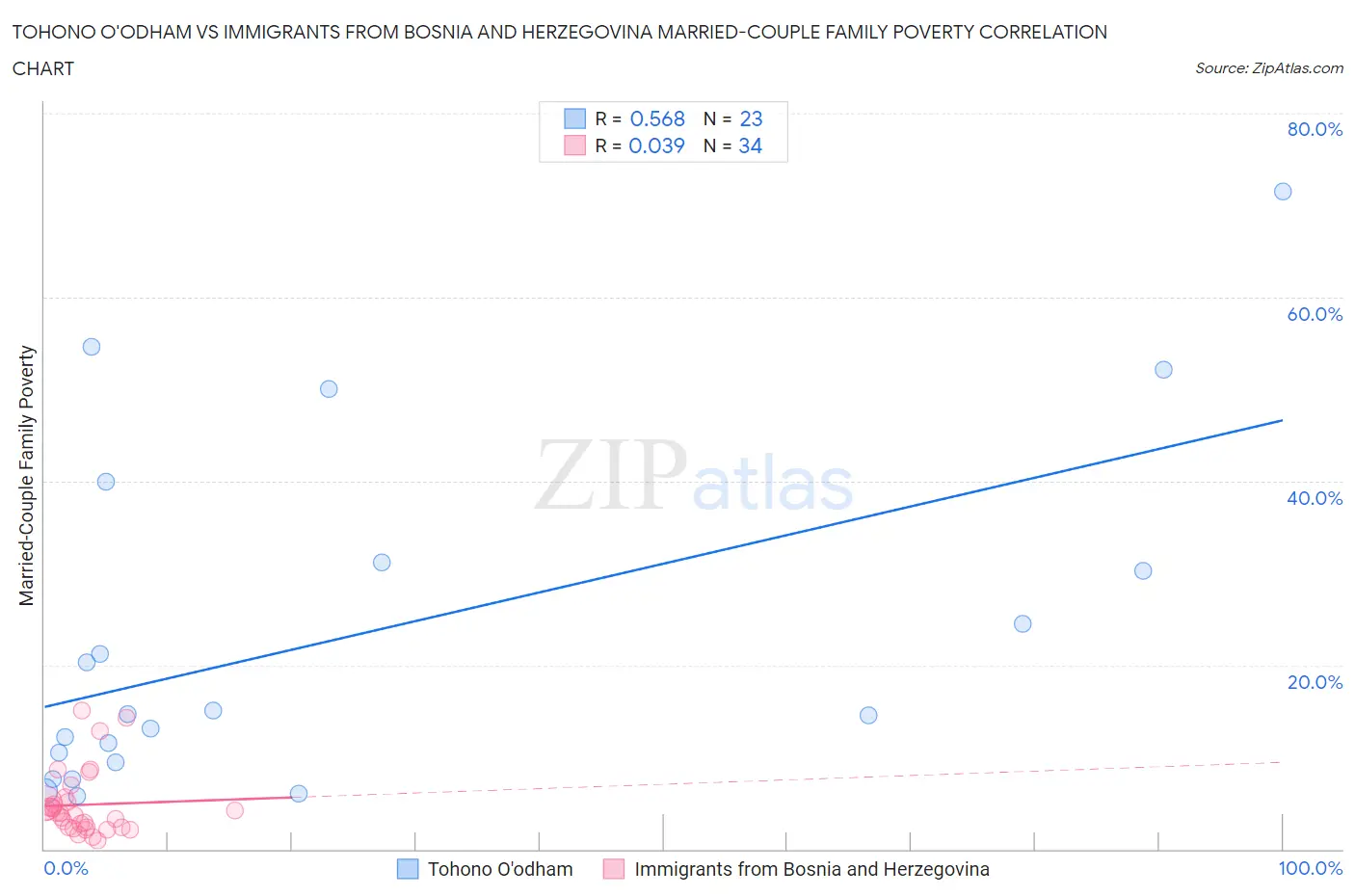 Tohono O'odham vs Immigrants from Bosnia and Herzegovina Married-Couple Family Poverty