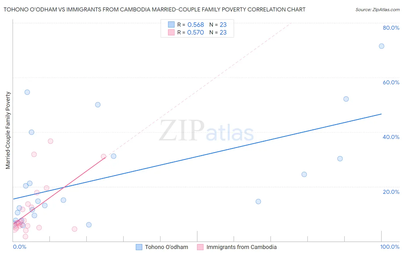 Tohono O'odham vs Immigrants from Cambodia Married-Couple Family Poverty