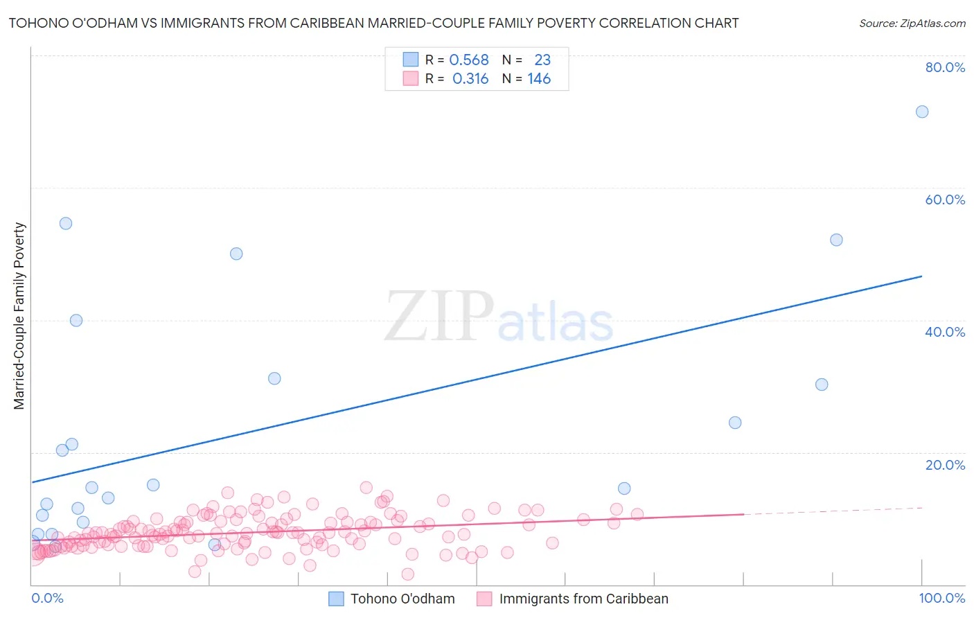 Tohono O'odham vs Immigrants from Caribbean Married-Couple Family Poverty